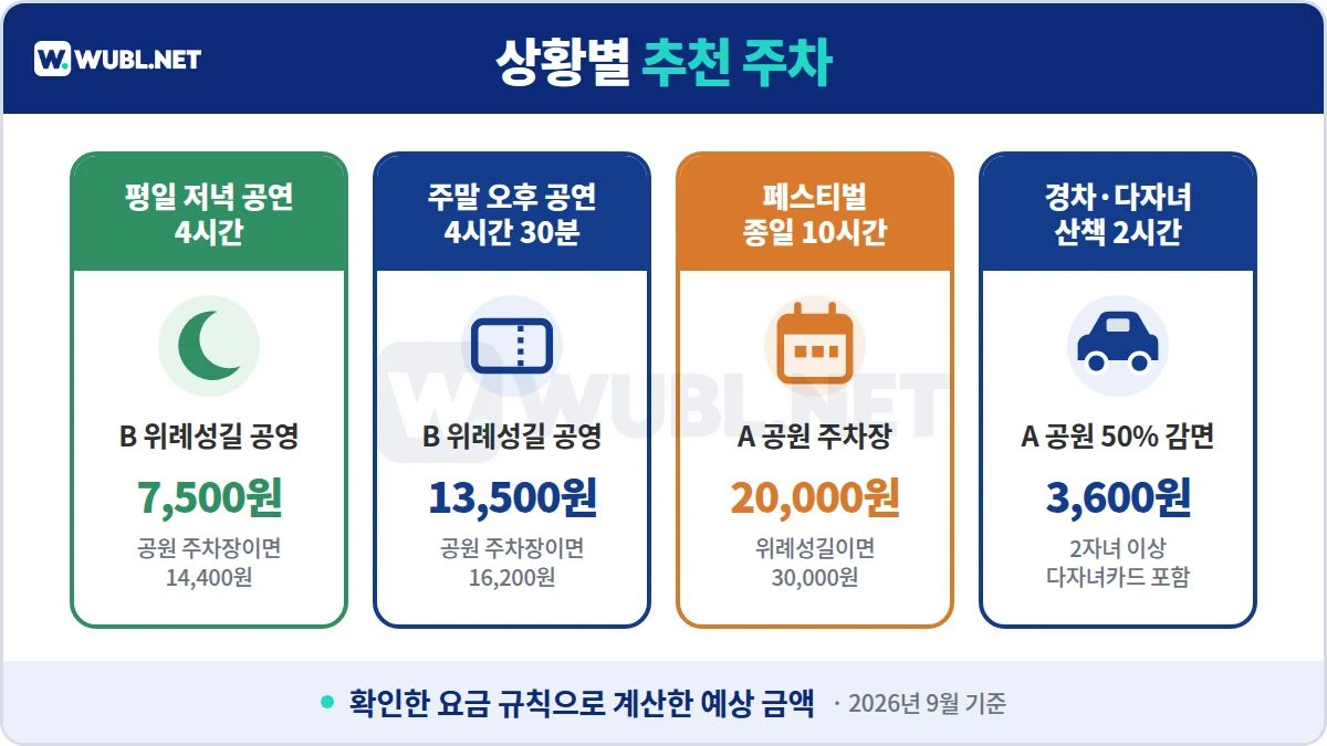 올림픽공원 주차 상황별 추천 - 저녁 공연 위례성길, 주말 오후 공연 위례성길, 페스티벌 공원 주차장, 경차·다자녀 50% 감면