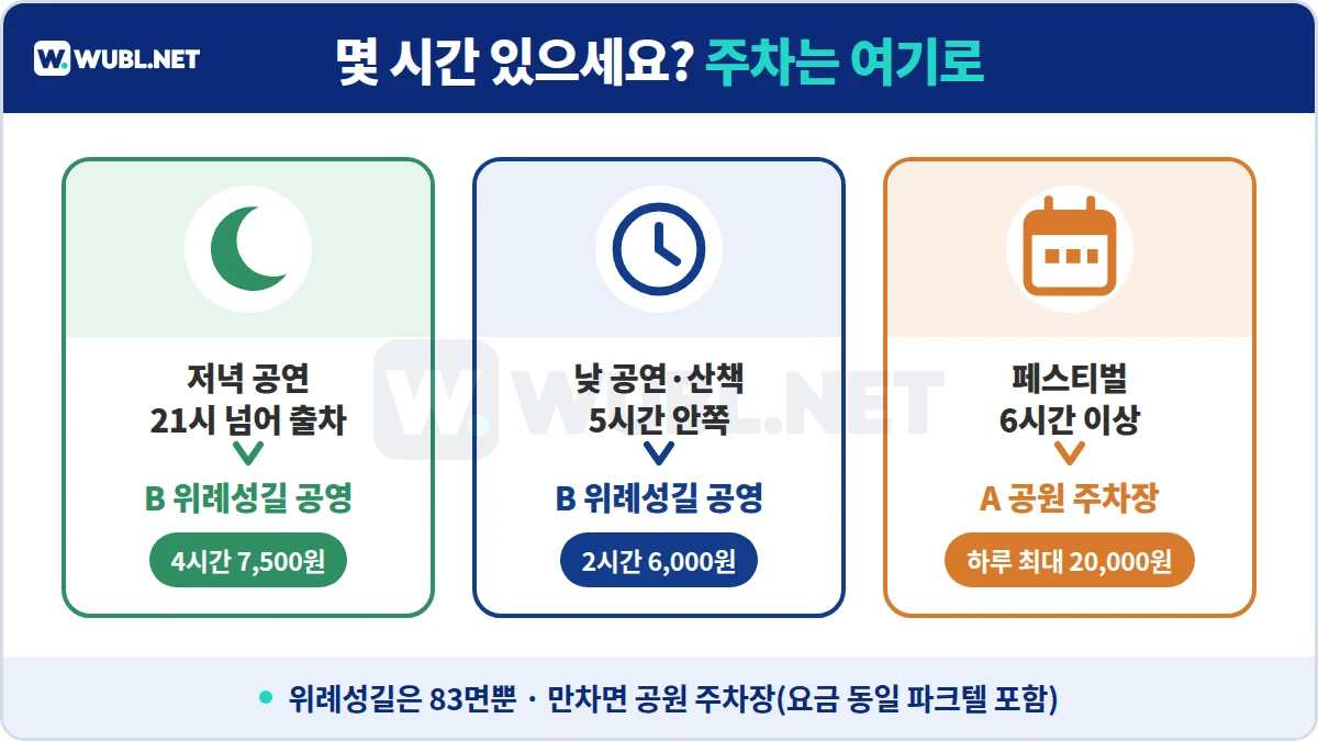 올림픽공원 주차 선택 - 저녁 공연과 5시간 이내는 위례성길 공영주차장, 6시간 이상은 공원 주차장