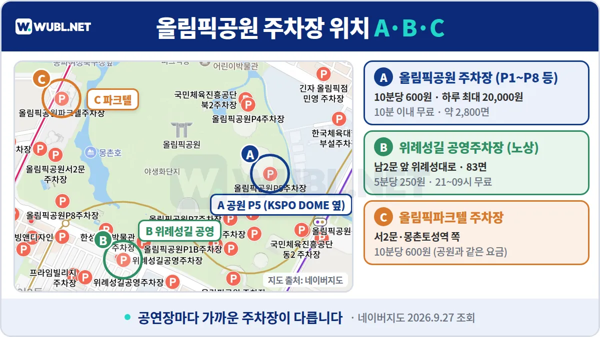 올림픽공원 주차장 위치 - 네이버지도 위 공원 P5 주차장, 위례성길 공영주차장, 올림픽파크텔 주차장 표시
