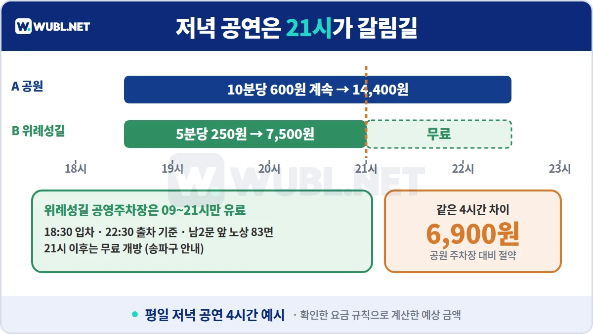 올림픽공원 주차 저녁 공연 비교 - 공원 주차장 4시간 14,400원, 위례성길 공영주차장은 21시부터 무료라 7,500원