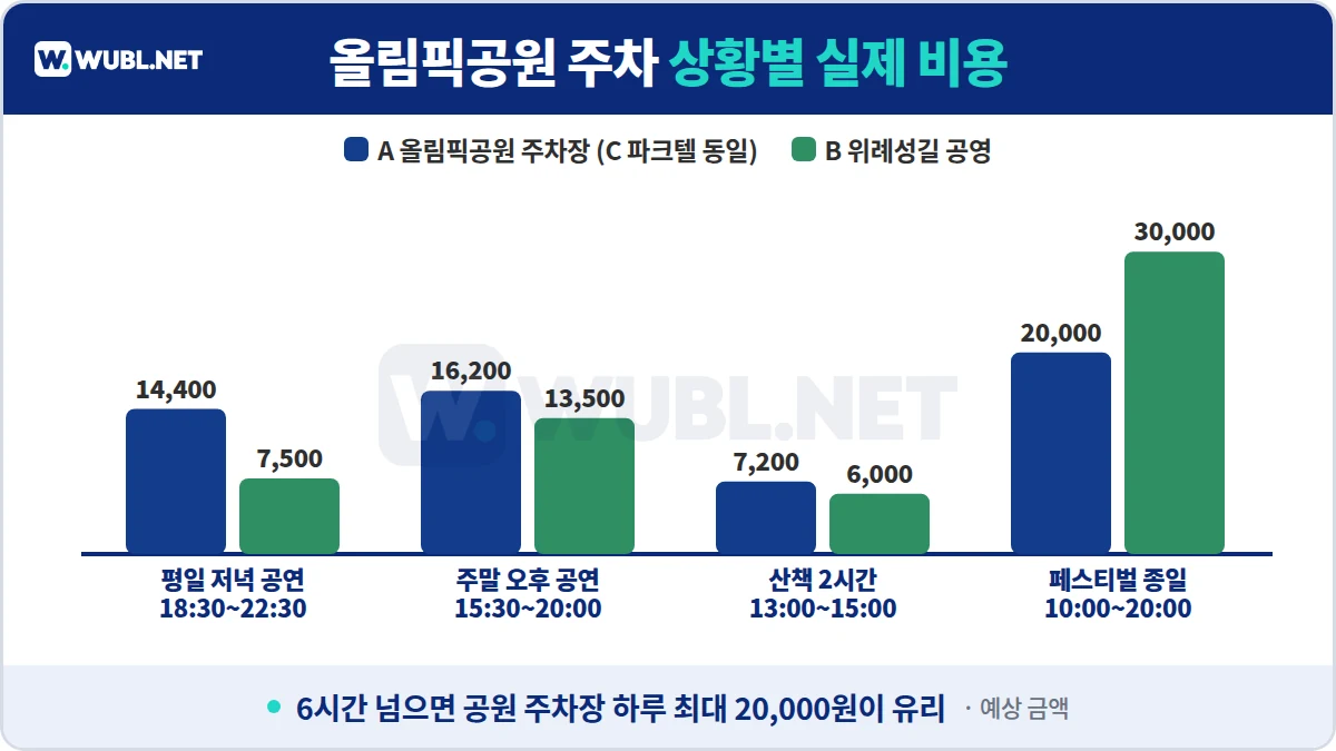 올림픽공원 주차 상황별 실제 비용 - 평일 저녁 공연, 주말 오후 공연, 산책 2시간, 페스티벌 종일