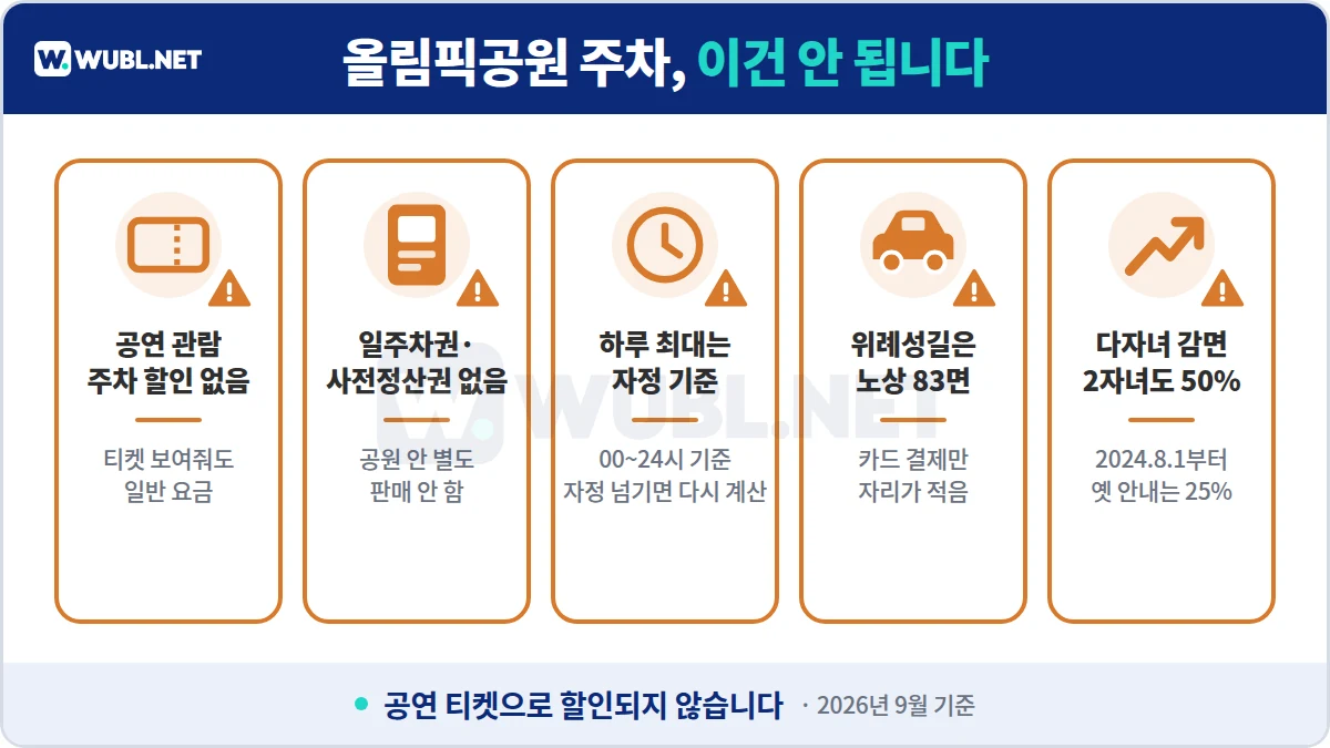 올림픽공원 주차 주의사항 - 공연 관람 할인 없음, 일주차권 없음, 하루 최대 자정 기준, 위례성길 83면, 다자녀 2자녀 50%