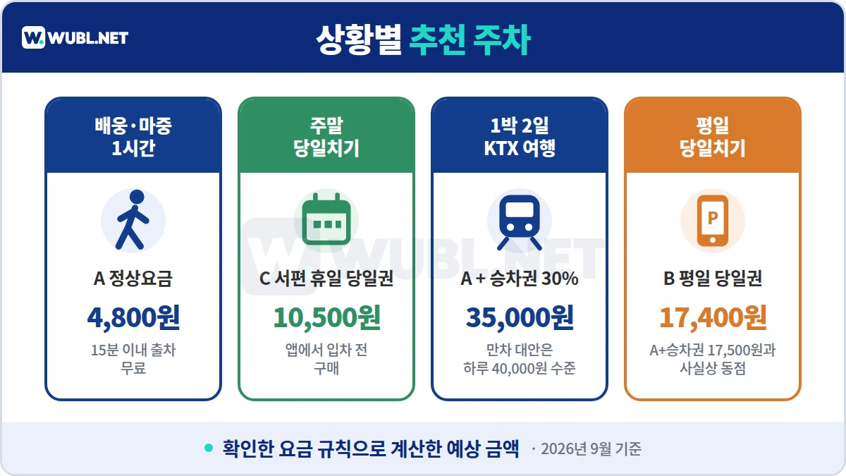 서울역 KTX 주차 상황별 추천 - 배웅 1시간, 주말 당일치기, 1박 2일, 2박 3일 A 만차