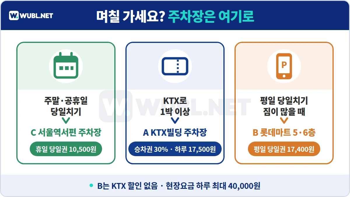 서울역 KTX 주차 여행 기간별 선택 - 주말 당일은 C 서편, 평일·연박은 A KTX빌딩, A 만차 시 B 롯데마트 앱 연박권