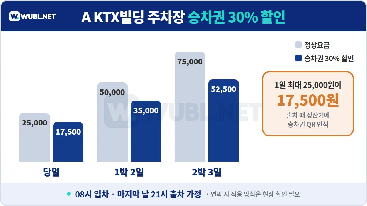 서울역 KTX 주차 A KTX빌딩 주차장 승차권 30% 할인 - 당일 17,500원, 1박 2일 35,000원, 2박 3일 52,500원