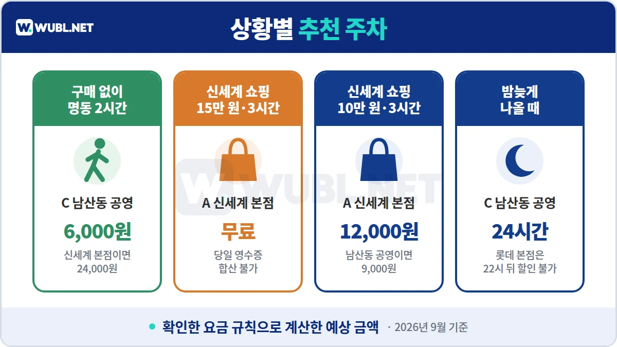 신세계백화점 본점 주차 상황별 추천 - 구매 없이 명동 남산동 공영, 신세계 15만 원 무료, 10만 원 3시간 12,000원, 밤늦게는 남산동 공영