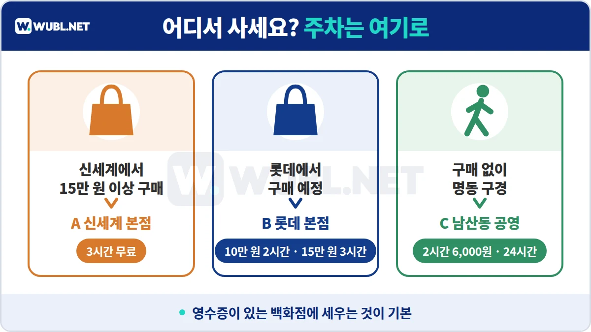 신세계백화점 본점 주차 선택 - 신세계 구매는 신세계 본점, 롯데 구매는 롯데 본점, 구매 없이 명동은 남산동 공영