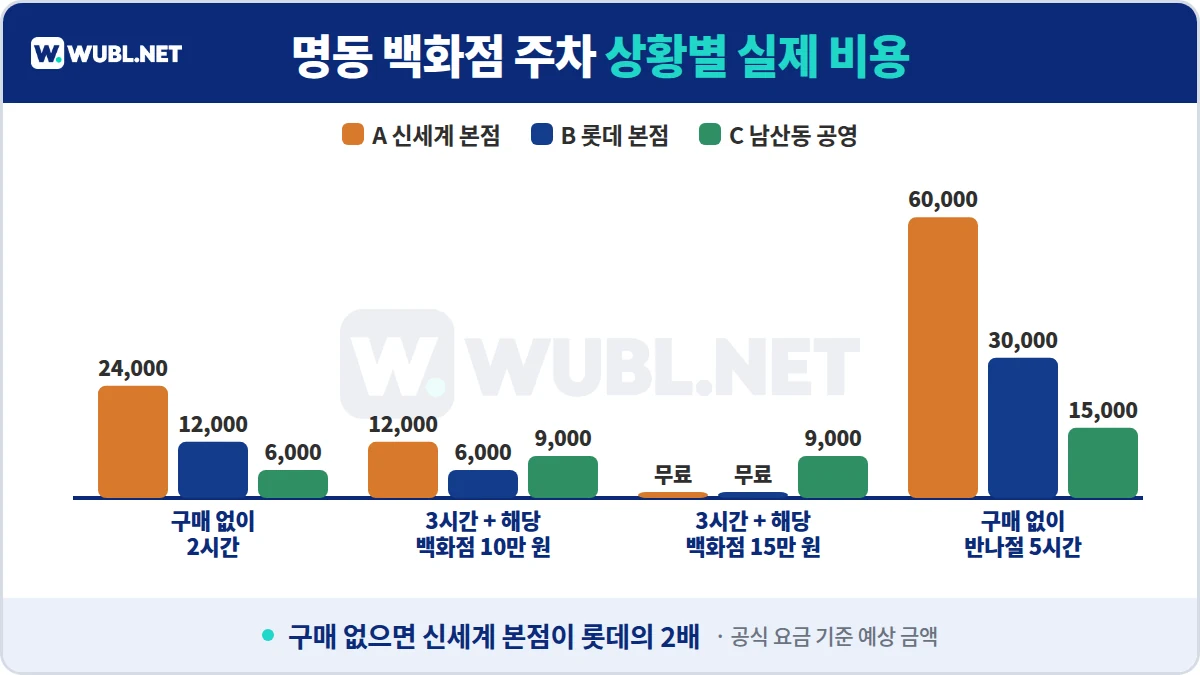 신세계백화점 본점 주차 상황별 실제 비용 - 구매 없이 2시간, 10만 원 구매 3시간, 15만 원 구매 3시간, 구매 없이 5시간