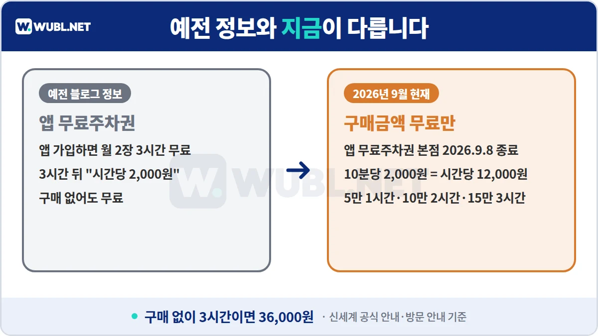 신세계백화점 본점 주차 예전 정보와 현재 비교 - 앱 무료주차권 본점 종료, 10분당 2,000원, 구매금액 무료만