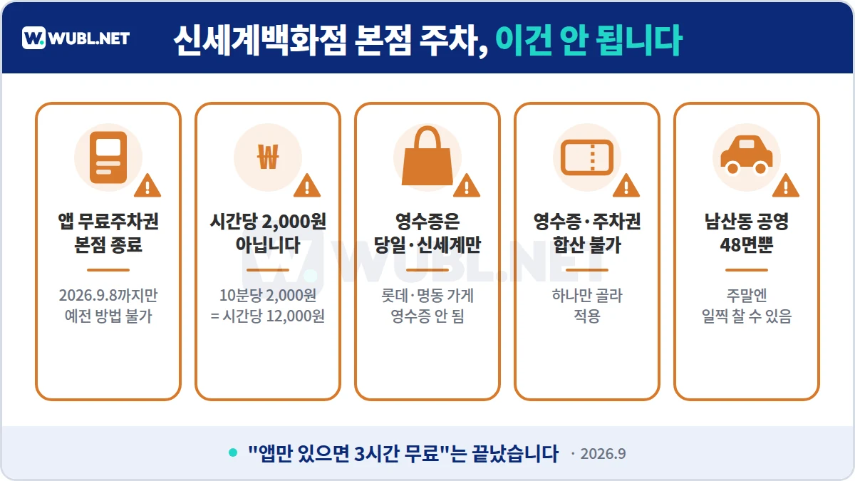 신세계백화점 본점 주차 주의사항 - 앱 무료주차권 본점 종료, 10분당 2,000원, 당일 신세계 영수증만, 합산 불가, 남산동 공영 48면