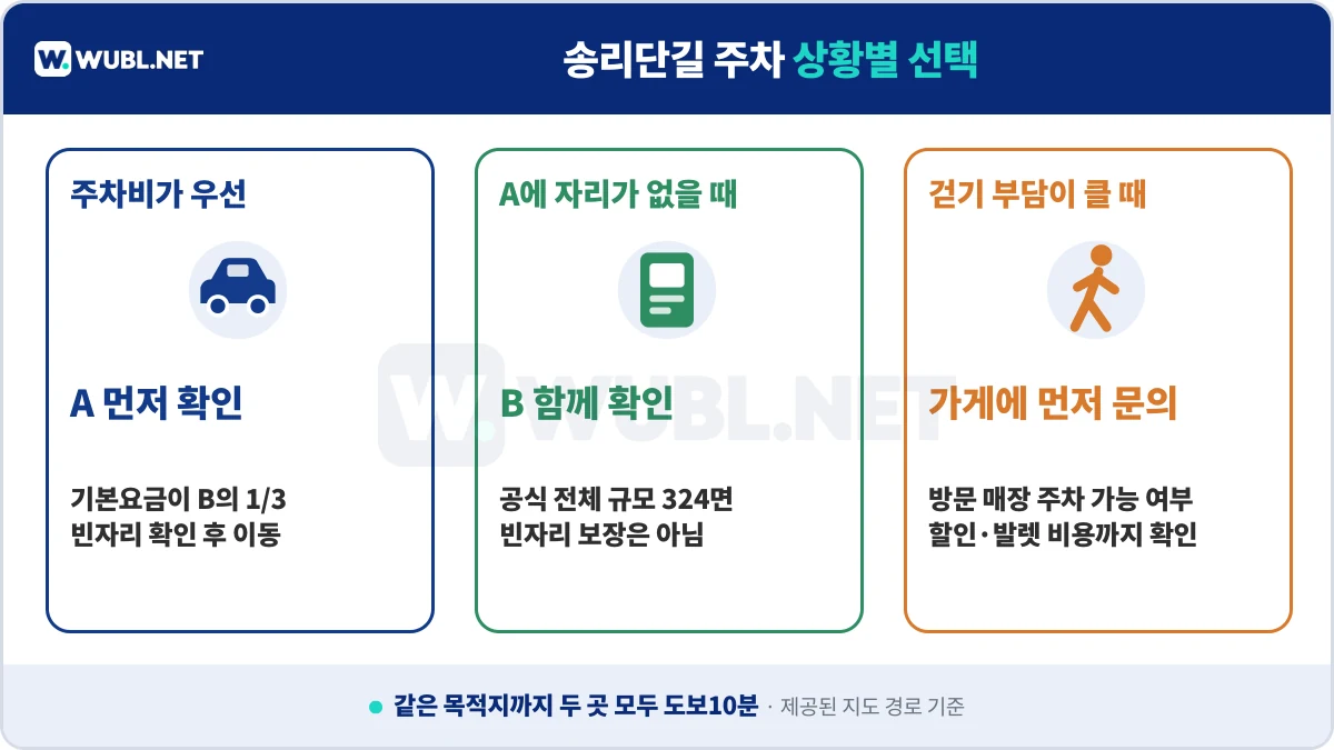송리단길 주차 요금 빈자리 보행 부담에 따른 주차장 선택