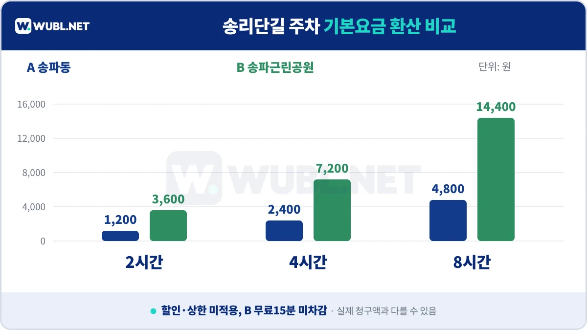 송리단길 주차 2시간 4시간 8시간 기본요금 환산 비교