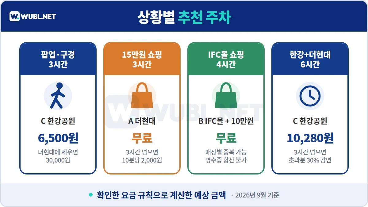 더현대 서울 주차 상황별 추천 - 팝업 구경 3시간, 15만원 쇼핑, IFC몰 쇼핑, 한강과 더현대 6시간