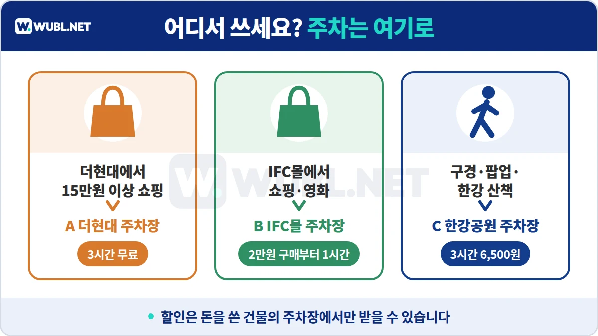 더현대 서울 주차 목적별 선택 - 더현대 15만원 이상 쇼핑은 A, IFC몰 쇼핑은 B, 구경·산책은 C 한강공원