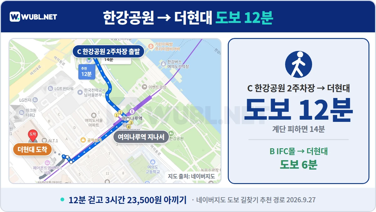 더현대 서울 주차 동선 - 여의도한강공원 제2주차장(마포대교 남단)에서 더현대 서울까지 도보 12분, IFC몰에서는 도보 6분