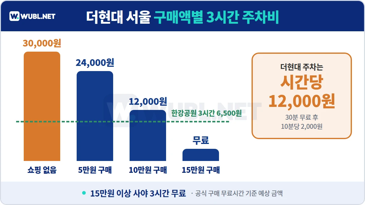 더현대 서울 주차 구매액별 3시간 주차비 - 쇼핑 없음 30,000원, 5만원 24,000원, 10만원 12,000원, 15만원 무료