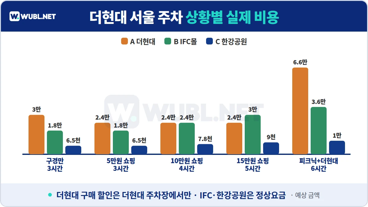 더현대 서울 주차 상황별 실제 비용 - 더현대, IFC몰, 한강공원 비교