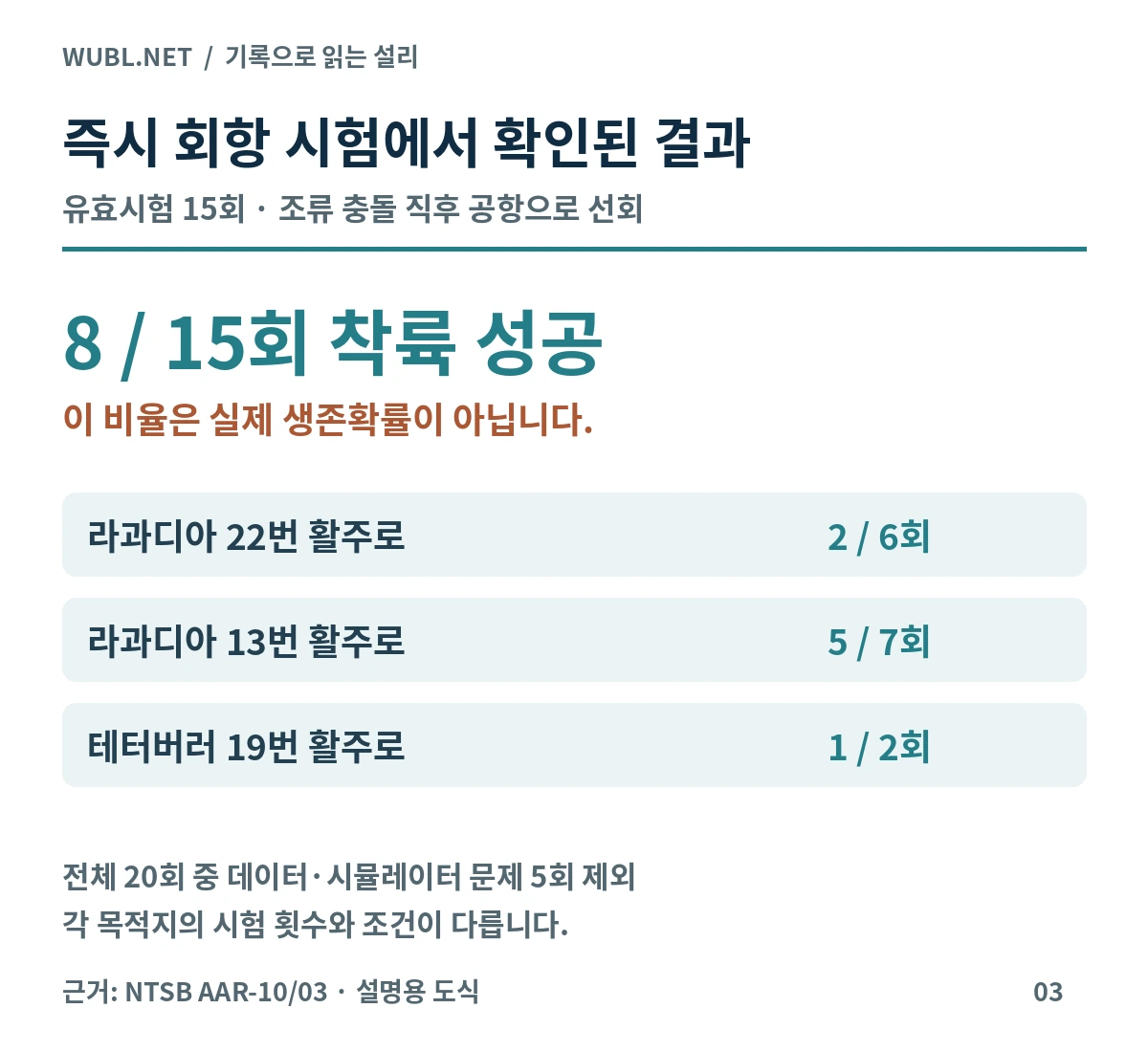 즉시 회항 유효시험 15회 중 8회 성공과 활주로별 시험 결과