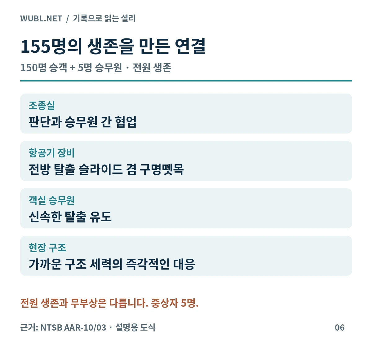 전원 155명의 생존에 기여한 조종실·장비·객실 승무원·현장 구조의 네 요인