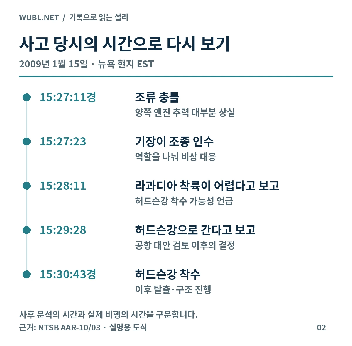 조류 충돌, 기장 조종 인수, 공항 대안 검토와 허드슨강 착수까지의 시각