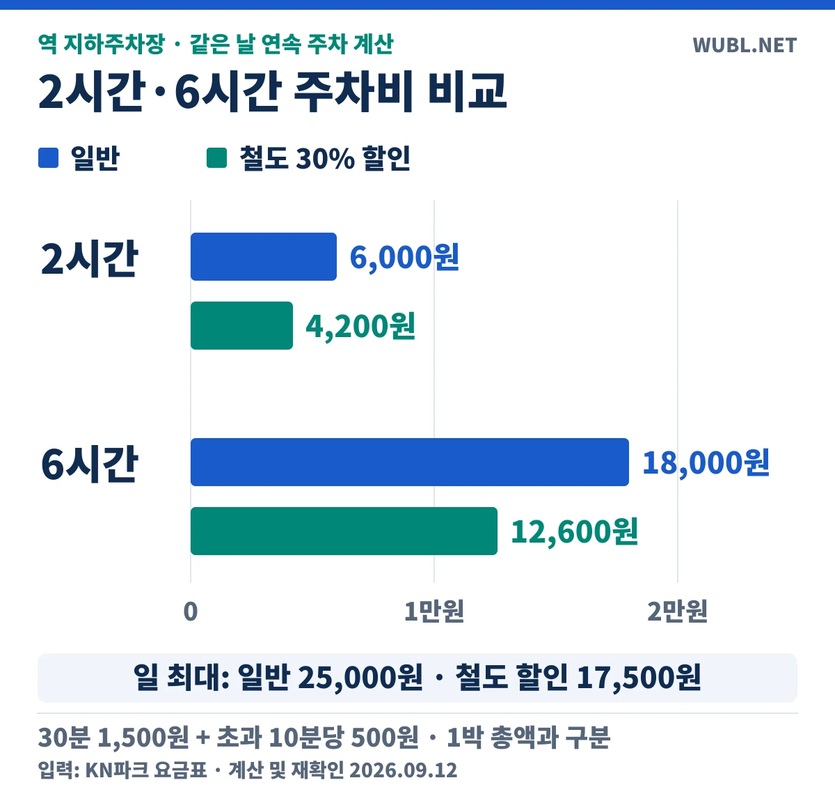동일한 영점과 비례 길이로 비교한 2시간 및 6시간 요금 막대그래프. 일반 6000원과 18000원, 철도 할인 4200원과 12600원.