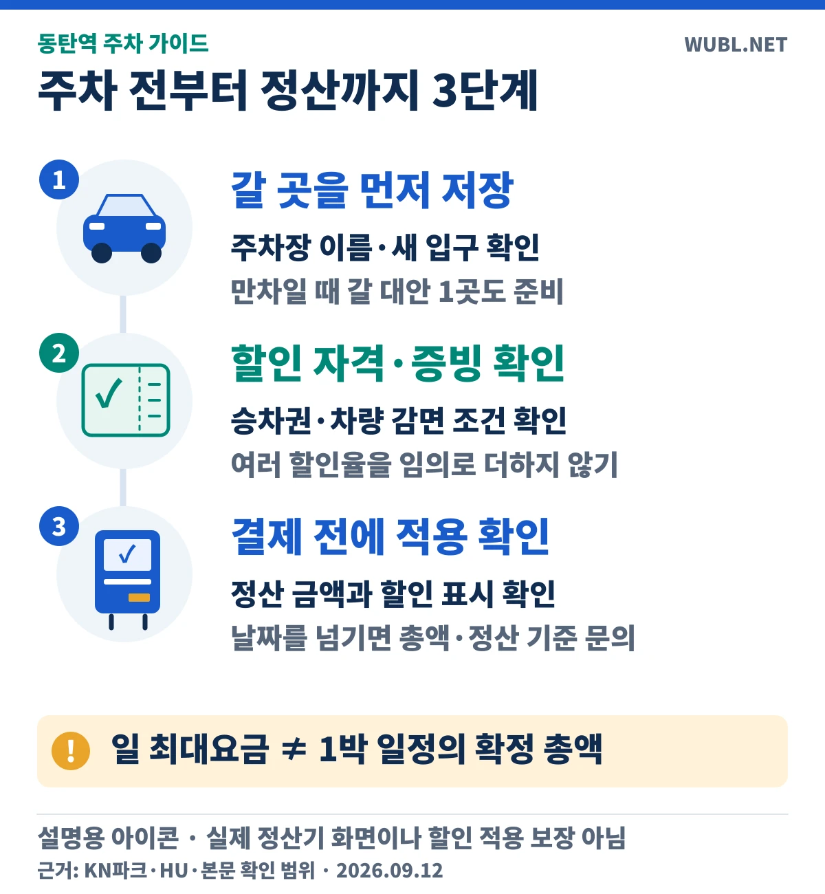 갈 주차장과 만차 대안 저장, 할인 자격 및 증빙 확인, 결제 전 할인 적용 확인의 세 단계. 일 최대요금을 1박 총액으로 단정하지 않기.