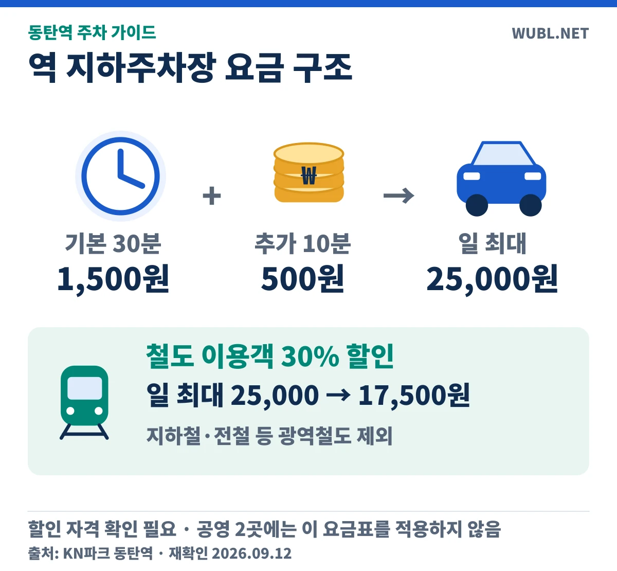 역 지하주차장 요금 구조. 기본 30분 1500원, 추가 10분 500원, 일 최대 25000원. 철도 이용객 30퍼센트 할인 시 17500원이며 광역철도 제외.