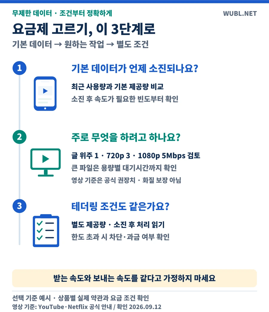 기본 데이터 소진 빈도,영상 화질과파일크기,테더링 별도조건의3단계 선택순서