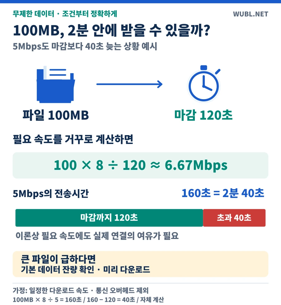 파일100MB와마감120초를역산한이론속도약6.67Mbps.5Mbps는160초여서마감보다40초초과