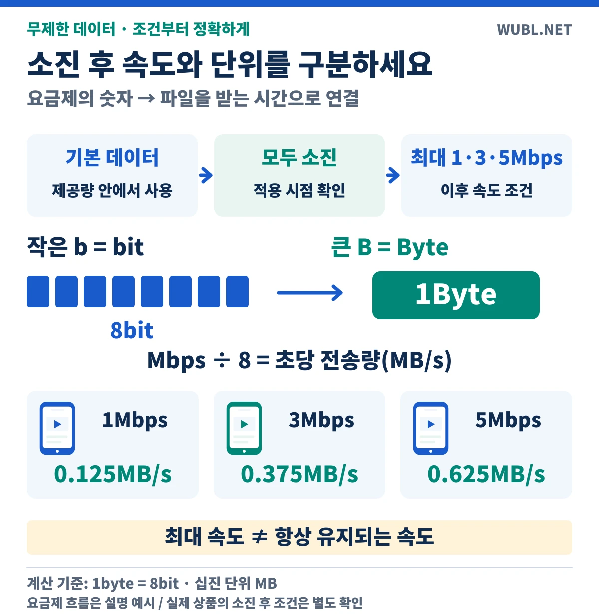 기본 데이터 소진 뒤 속도 제한이 적용되는 예시와8bit=1Byte,1·3·5Mbps의MB/s 환산