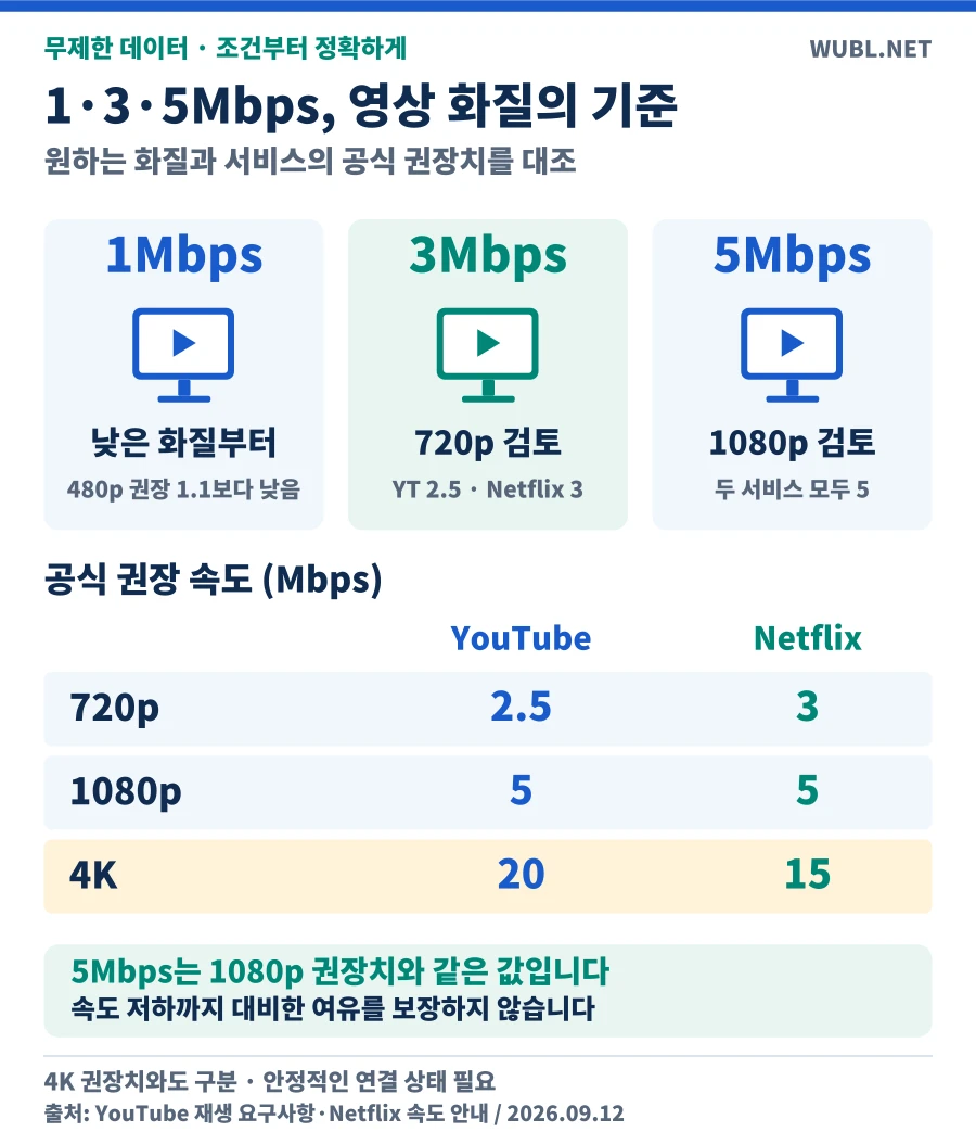 속도별 영상 검토 조건과YouTube·Netflix의720p1080p4K 공식 권장 속도를 함께 비교