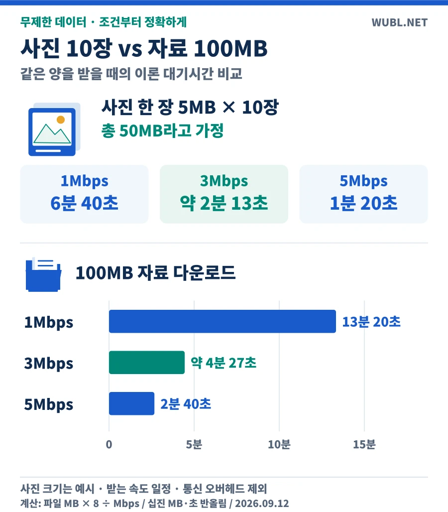 사진10장50MB와자료100MB의1·3·5Mbps 다운로드시간.100MB막대는0에서시작하는동일시간축