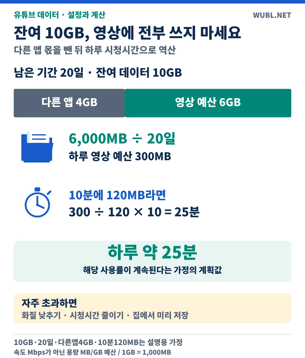 잔여10GB에서다른앱4GB를빼고20일동안영상6GB를사용하면하루300MB,10분120MB가정에서25분