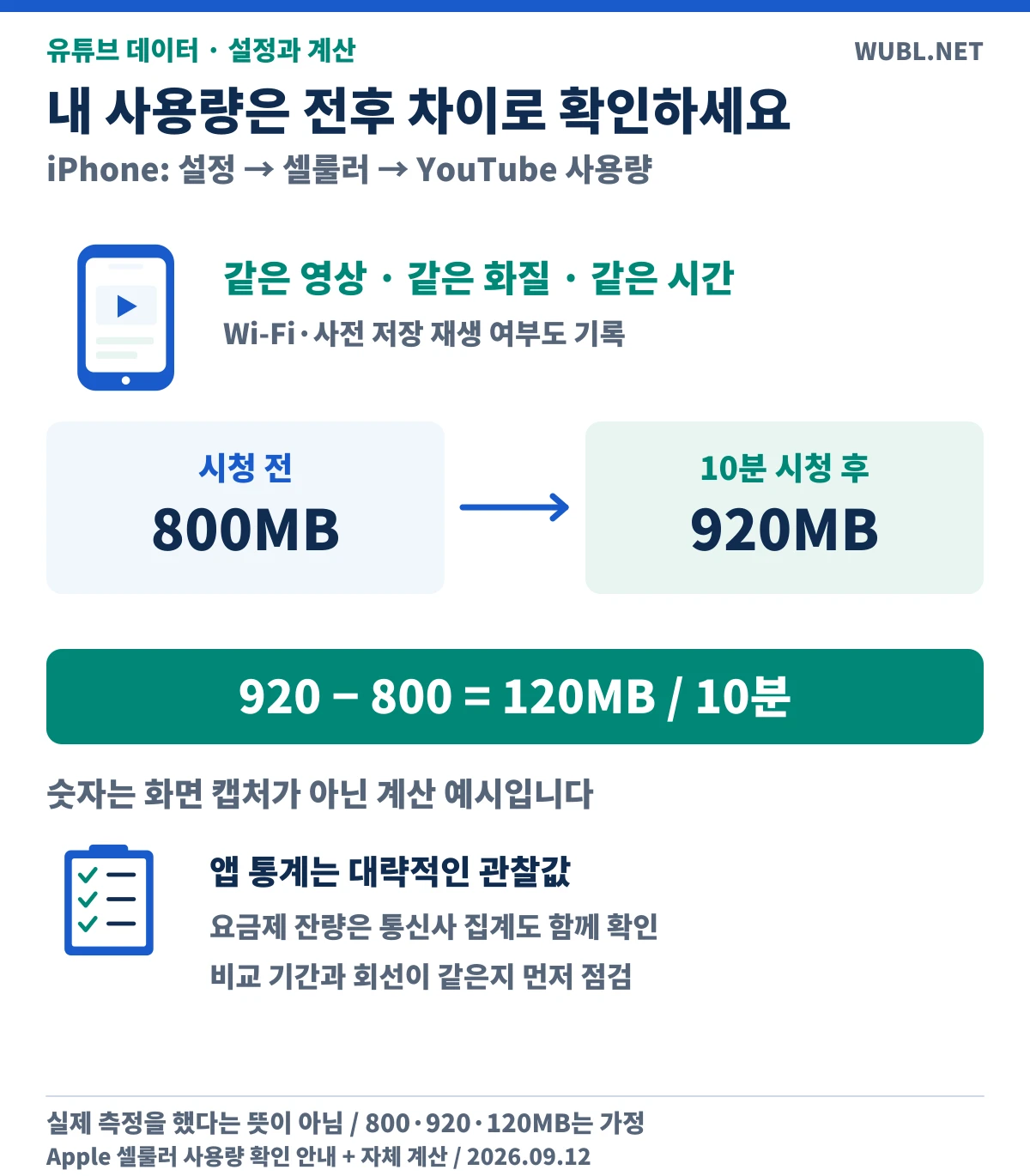 아이폰설정셀룰러에서YouTube시청전800MB와시청후920MB의차이120MB를확인하는가정예시