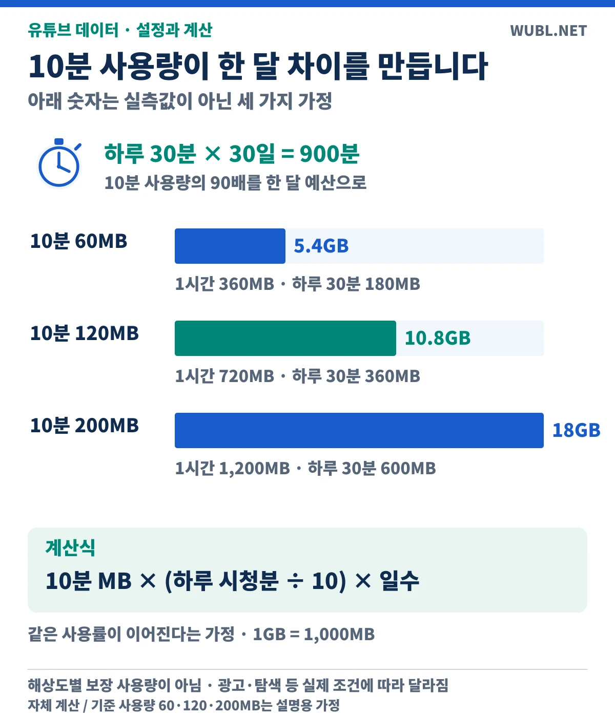 10분당60·120·200MB 가정의 하루30분30일 사용량5.4·10.8·18GB 비례막대