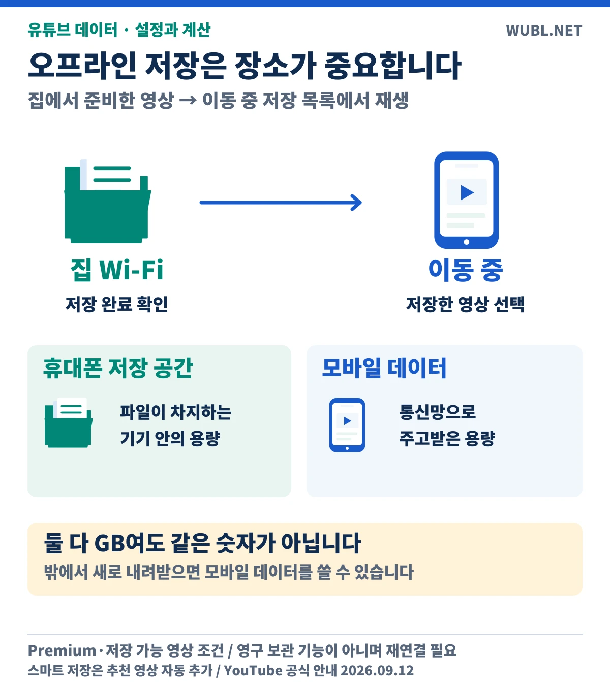 집와이파이에서 저장완료후 이동중저장목록재생, 기기저장공간과모바일데이터의 차이