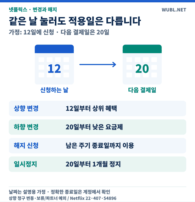 12일신청20일다음결제일가정에서상향즉시,하향20일,해지주기종료,일시정지20일시작