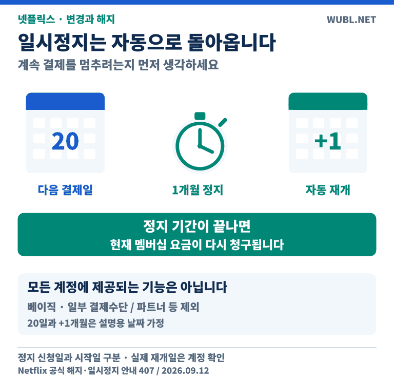 다음결제일에1개월정지후자동재개와현재요금청구, 일부계정제한
