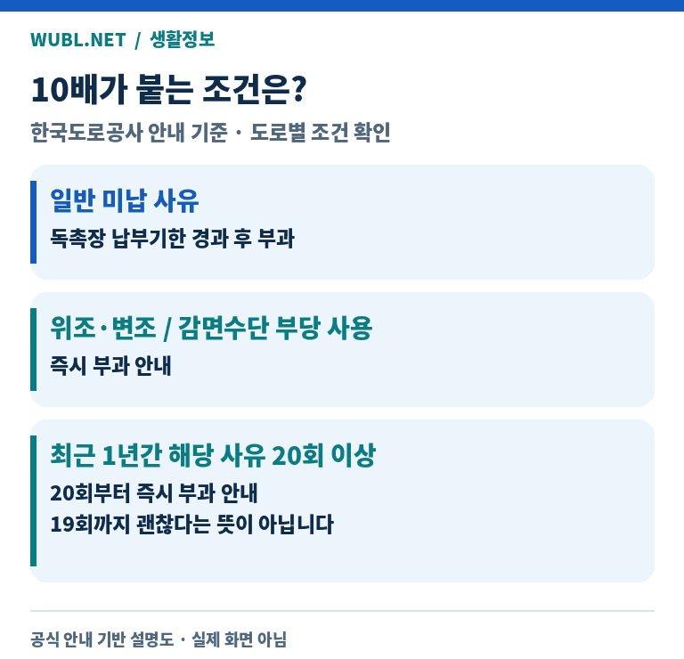 일반 미납은 독촉장 납부기한 경과 후, 위조 및 감면수단 부당 사용은 즉시, 해당 사유 최근 1년 미수납 20회 이상은 20회부터 즉시 부가통행료 부과 안내.