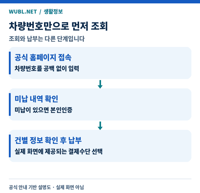 고속도로 통행료 홈페이지에서 공백 없는 차량번호로 조회한 뒤 미납이 있으면 본인인증 후 납부한다.