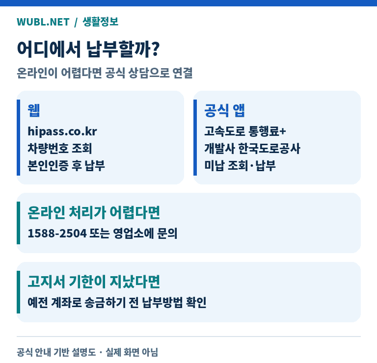 공식 홈페이지와 고속도로 통행료 플러스 앱으로 미납 조회와 납부를 하고 어려우면 고객센터 1588-2504나 영업소에 문의한다.