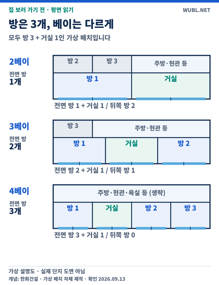 같은 방 3개와 거실 1개를 가진 가상 2·3·4베이 평면도를 나란히 비교했다. 베이 수는 전체 방 개수나 방 크기를 뜻하지 않는다.