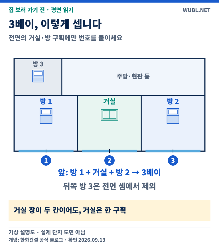 전면 방 1·거실·방 2를 1부터 3까지 세고 뒤쪽 방 3을 제외한 3베이 평면도. 한 공간의 창짝 수는 베이 수가 아니다.