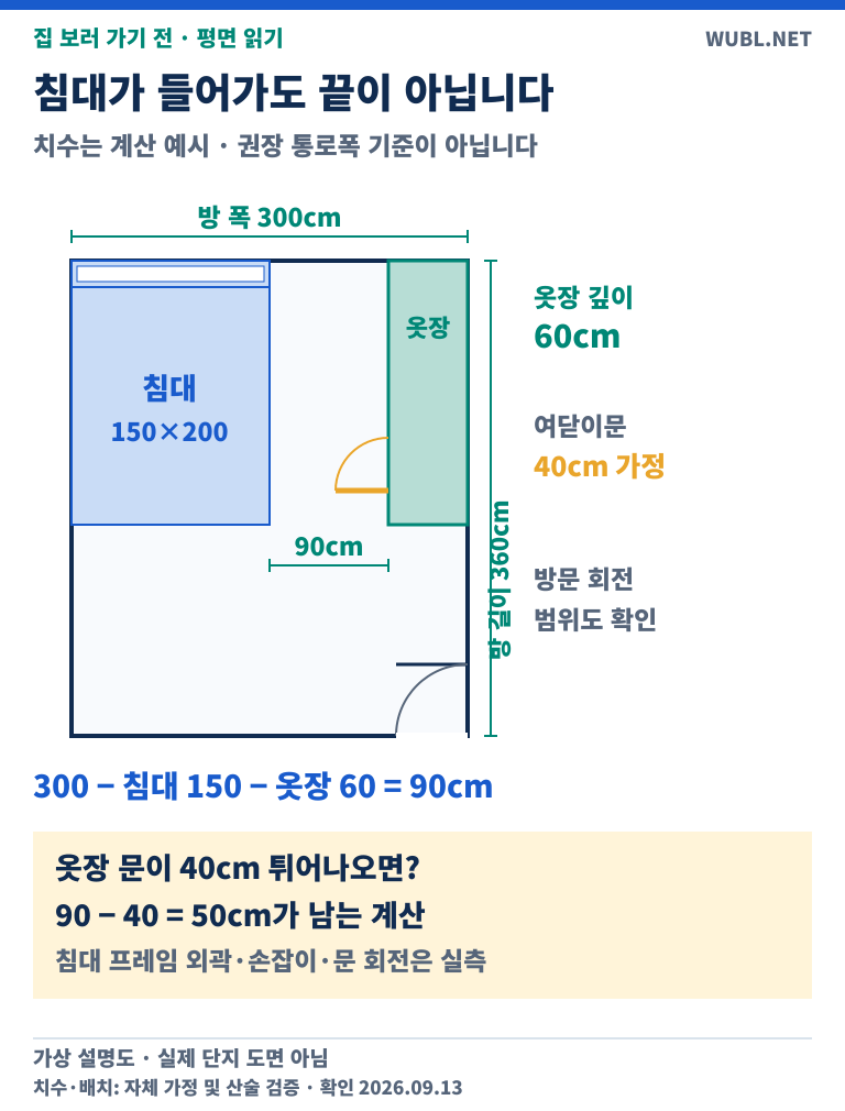 가로 300 세로 360cm 가상 방에 외곽 150×200cm 침대와 깊이 60cm 옷장을 비례 배치했다. 옆 간격 90cm에서 옷장문 40cm가 돌출하면 50cm가 남는 계산 예시다.