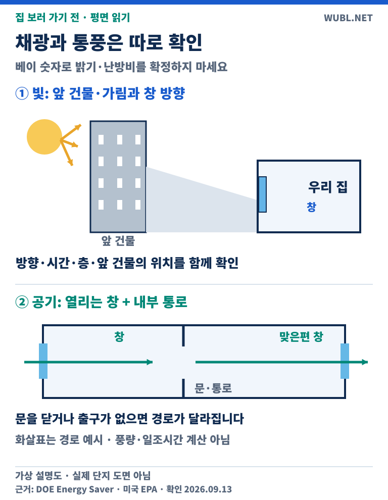 위는 앞 건물이 창을 가리는 관계를 그린 개념도이고 아래는 열린 창과 내부 통로를 잇는 공기 이동 경로 예시다. 실제 일조량이나 풍량을 예측한 그림이 아니다.
