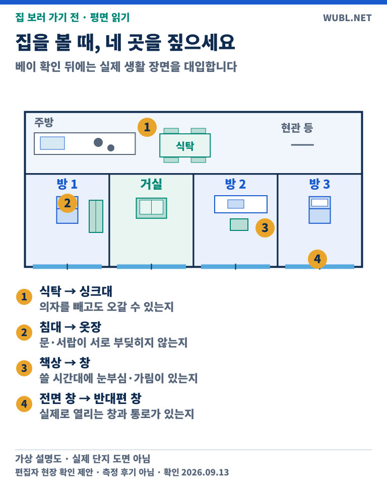가상 평면도의 주방·침실·책상·전면 창에 네 번호를 표시하고 식탁 동선, 가구 충돌, 눈부심, 창 개폐 경로의 현장 확인 항목을 연결했다.