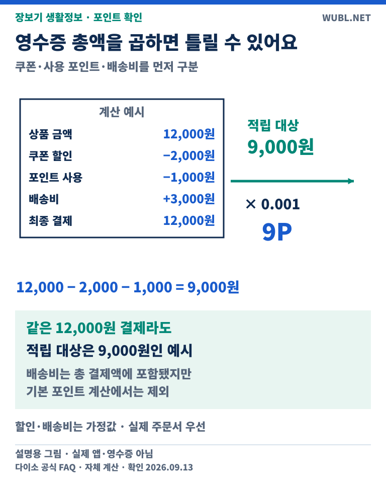 가상 온라인 주문의 상품 12000원에서 쿠폰2000원과 사용포인트1000원을 빼면 적립 대상은9000원이다. 배송비3000원을 더한 결제액12000원과 구분하고 기본9P를 계산한다.