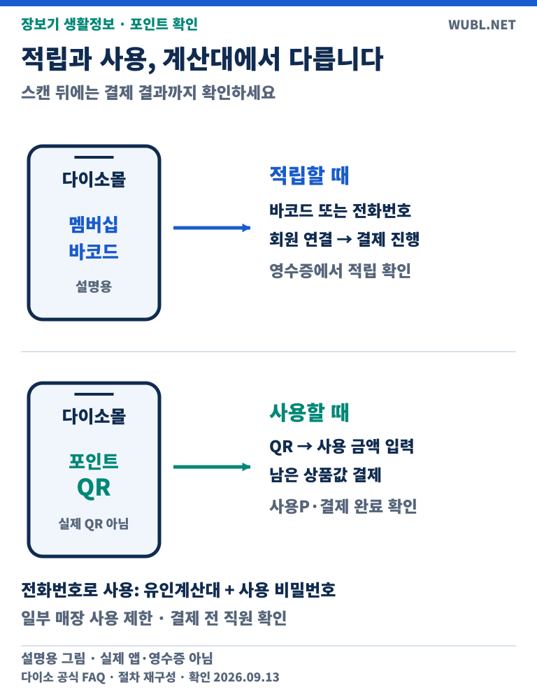 상단은 바코드 또는 전화번호로 적립 회원을 연결하는 흐름, 하단은 포인트QR 후 사용금액을 지정하고 잔여금액을 결제하는 흐름이다. 실제 앱 캡처나 사용할 수 있는 QR이 아니다.