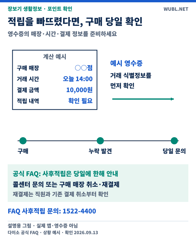 가상 영수증에서매장·시간·결제액을 확인하고 구매 당일 사후적립을 문의하는 시간선. 취소·재결제는 구매매장 직원과 기존 결제 취소 여부를 확인하도록 안내한다.