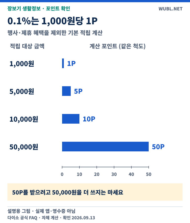 적립 대상금액1000·5000·10000·50000원에 따른 기본1·5·10·50P를 영점이 같은 비례 막대로 비교했다.